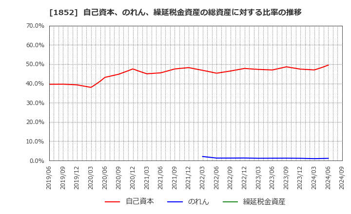 1852 (株)淺沼組: 自己資本、のれん、繰延税金資産の総資産に対する比率の推移