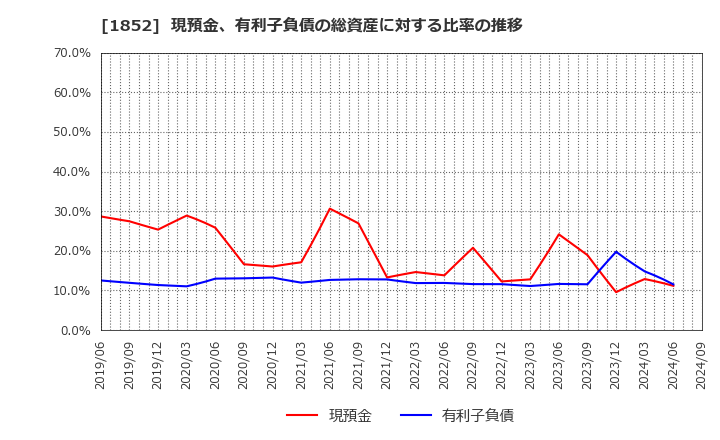 1852 (株)淺沼組: 現預金、有利子負債の総資産に対する比率の推移