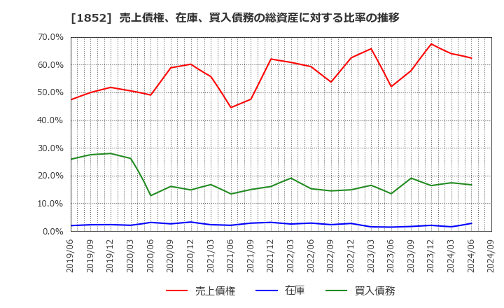 1852 (株)淺沼組: 売上債権、在庫、買入債務の総資産に対する比率の推移