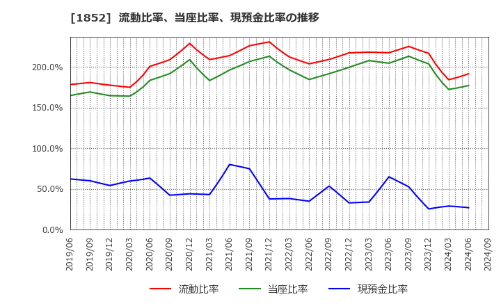 1852 (株)淺沼組: 流動比率、当座比率、現預金比率の推移