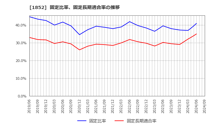 1852 (株)淺沼組: 固定比率、固定長期適合率の推移