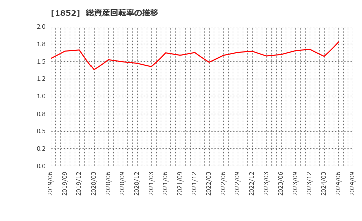 1852 (株)淺沼組: 総資産回転率の推移