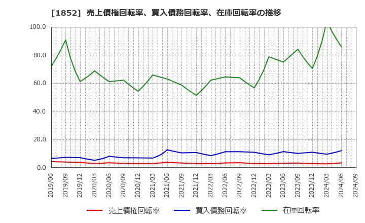 1852 (株)淺沼組: 売上債権回転率、買入債務回転率、在庫回転率の推移