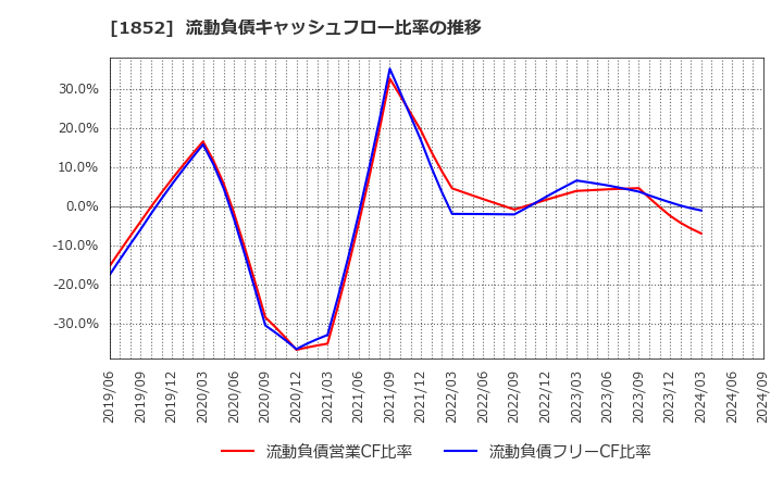 1852 (株)淺沼組: 流動負債キャッシュフロー比率の推移