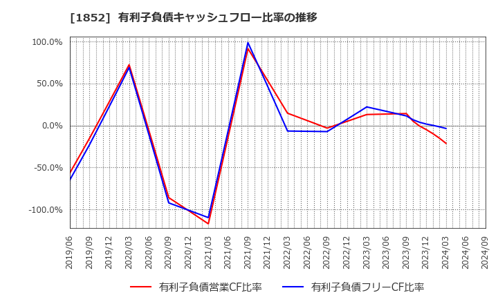 1852 (株)淺沼組: 有利子負債キャッシュフロー比率の推移