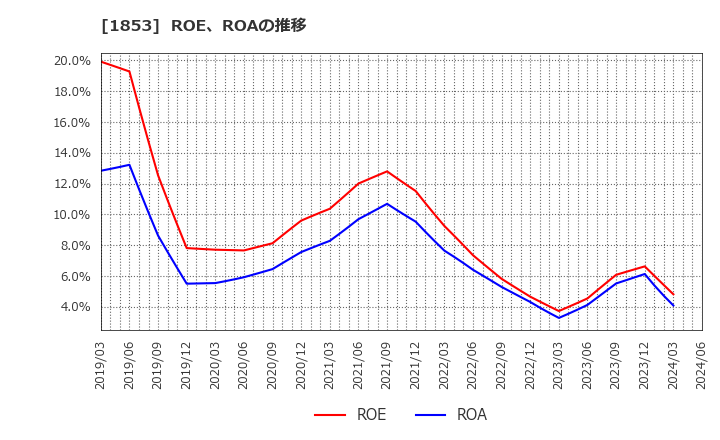 1853 (株)森組: ROE、ROAの推移