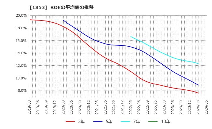1853 (株)森組: ROEの平均値の推移