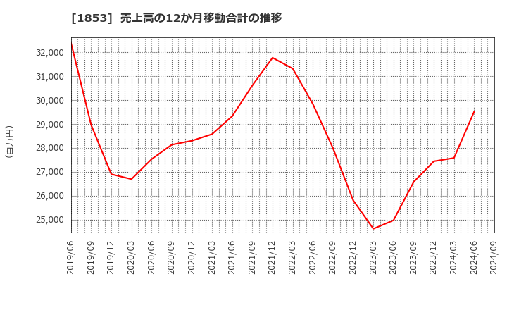 1853 (株)森組: 売上高の12か月移動合計の推移