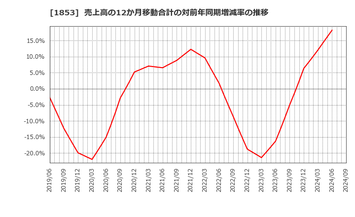 1853 (株)森組: 売上高の12か月移動合計の対前年同期増減率の推移