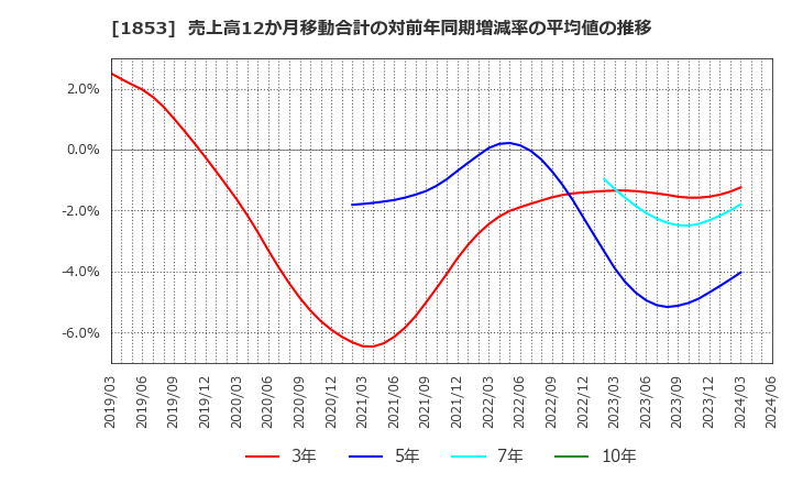 1853 (株)森組: 売上高12か月移動合計の対前年同期増減率の平均値の推移