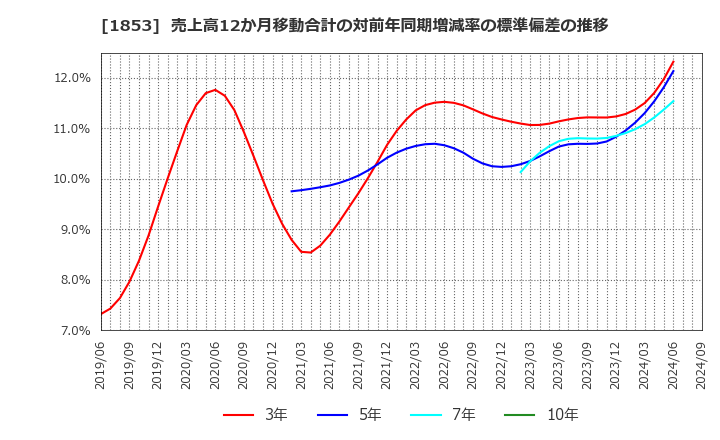 1853 (株)森組: 売上高12か月移動合計の対前年同期増減率の標準偏差の推移