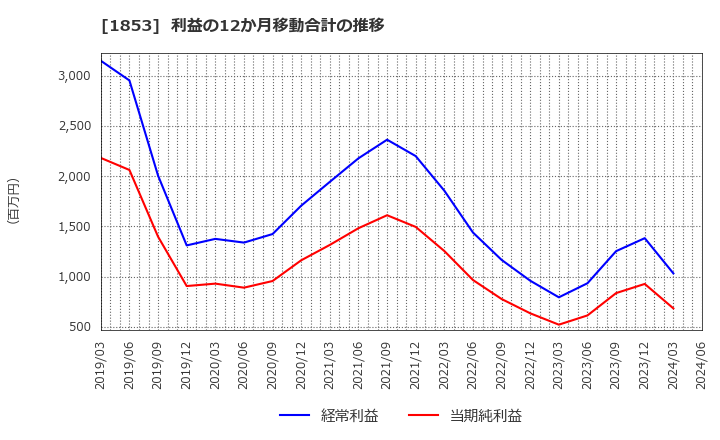 1853 (株)森組: 利益の12か月移動合計の推移