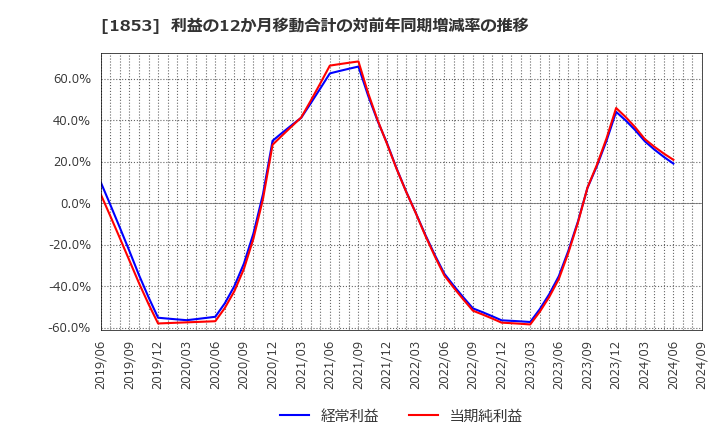 1853 (株)森組: 利益の12か月移動合計の対前年同期増減率の推移