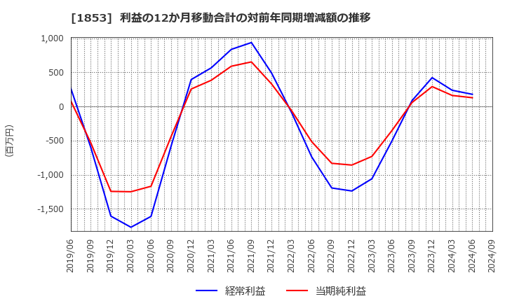 1853 (株)森組: 利益の12か月移動合計の対前年同期増減額の推移