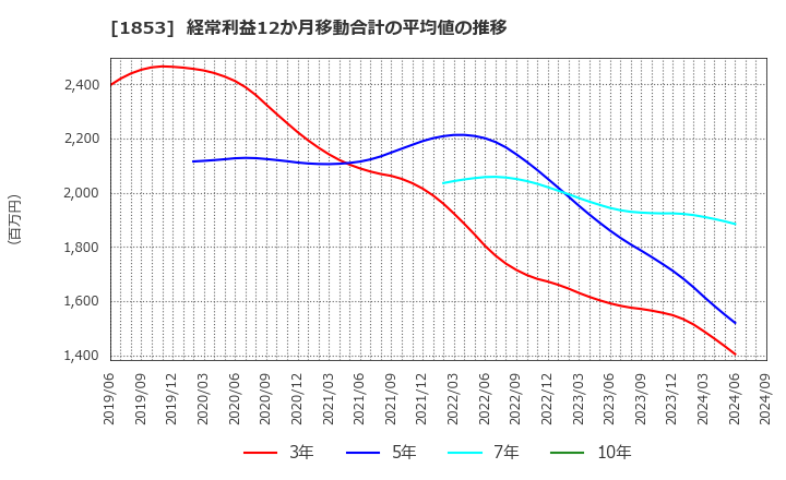 1853 (株)森組: 経常利益12か月移動合計の平均値の推移