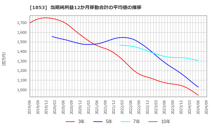 1853 (株)森組: 当期純利益12か月移動合計の平均値の推移