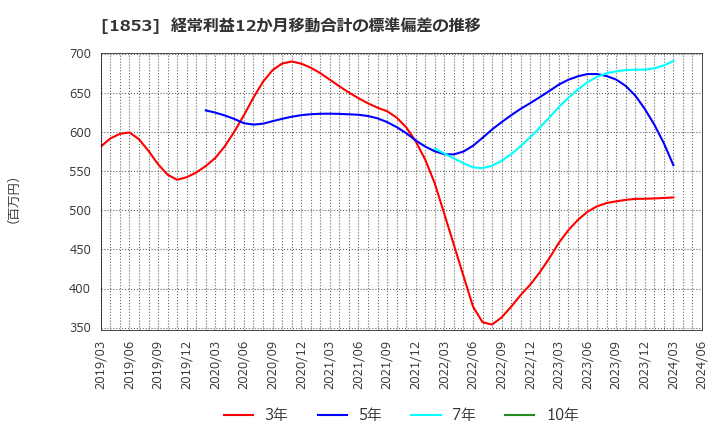 1853 (株)森組: 経常利益12か月移動合計の標準偏差の推移