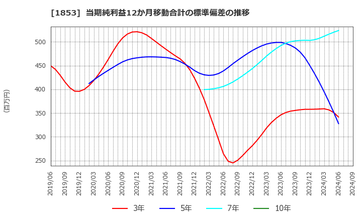 1853 (株)森組: 当期純利益12か月移動合計の標準偏差の推移