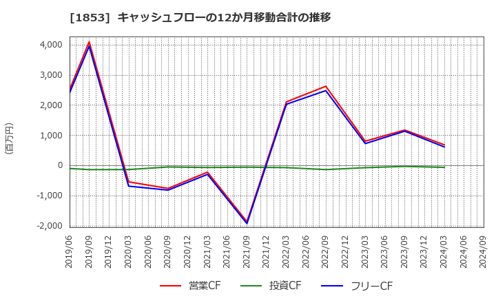 1853 (株)森組: キャッシュフローの12か月移動合計の推移