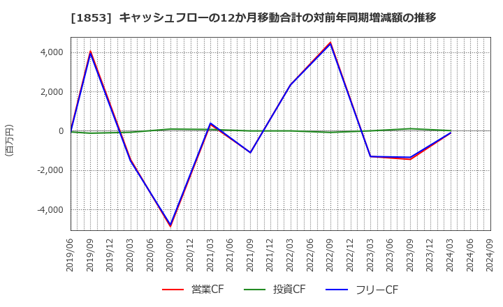 1853 (株)森組: キャッシュフローの12か月移動合計の対前年同期増減額の推移