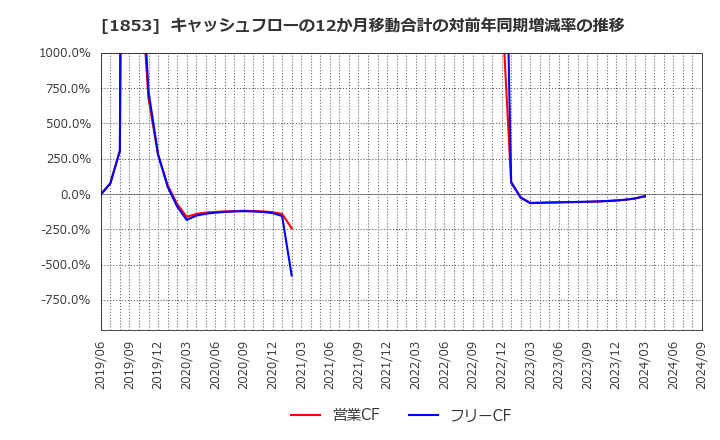 1853 (株)森組: キャッシュフローの12か月移動合計の対前年同期増減率の推移