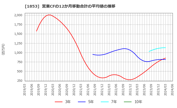 1853 (株)森組: 営業CFの12か月移動合計の平均値の推移
