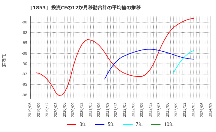 1853 (株)森組: 投資CFの12か月移動合計の平均値の推移