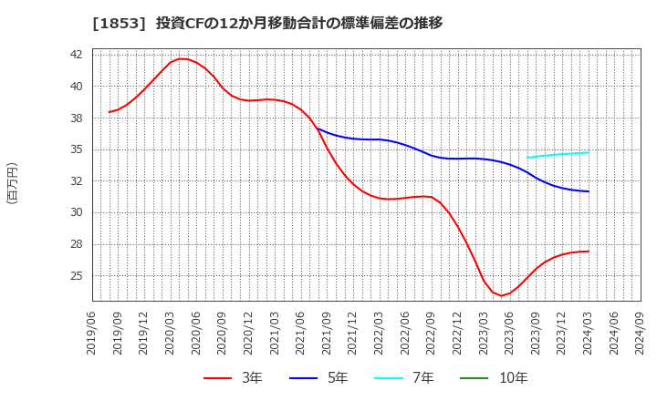 1853 (株)森組: 投資CFの12か月移動合計の標準偏差の推移