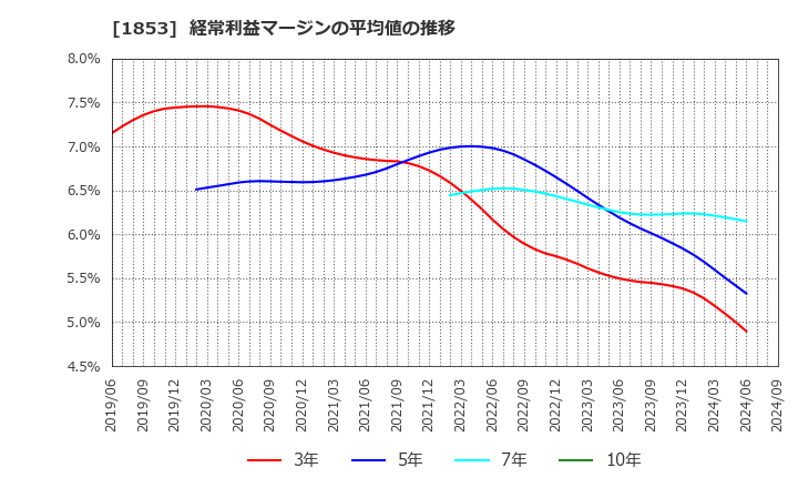 1853 (株)森組: 経常利益マージンの平均値の推移