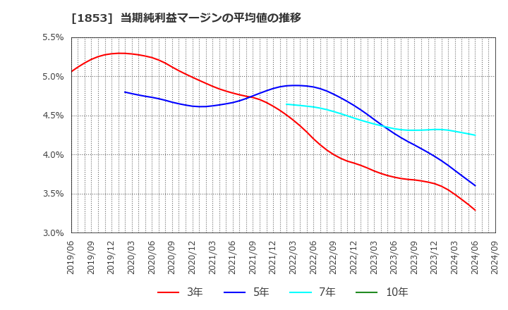 1853 (株)森組: 当期純利益マージンの平均値の推移