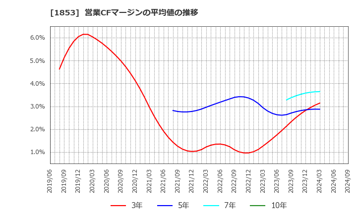 1853 (株)森組: 営業CFマージンの平均値の推移