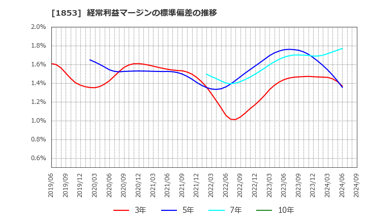 1853 (株)森組: 経常利益マージンの標準偏差の推移