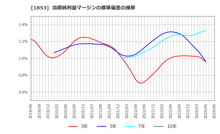 1853 (株)森組: 当期純利益マージンの標準偏差の推移