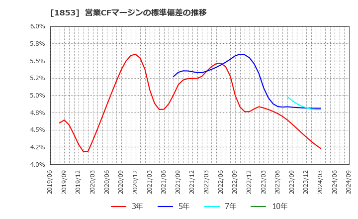 1853 (株)森組: 営業CFマージンの標準偏差の推移