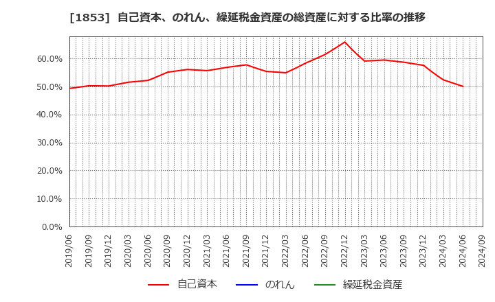 1853 (株)森組: 自己資本、のれん、繰延税金資産の総資産に対する比率の推移