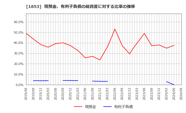 1853 (株)森組: 現預金、有利子負債の総資産に対する比率の推移