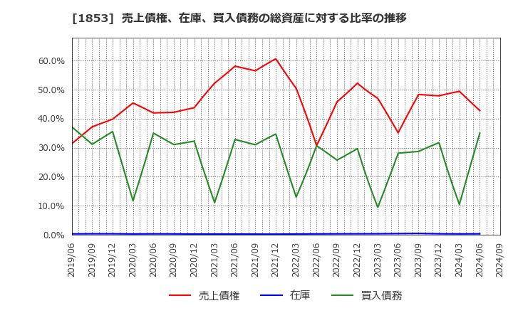 1853 (株)森組: 売上債権、在庫、買入債務の総資産に対する比率の推移