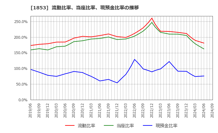 1853 (株)森組: 流動比率、当座比率、現預金比率の推移