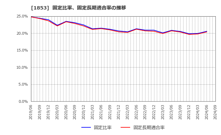 1853 (株)森組: 固定比率、固定長期適合率の推移