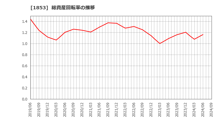 1853 (株)森組: 総資産回転率の推移