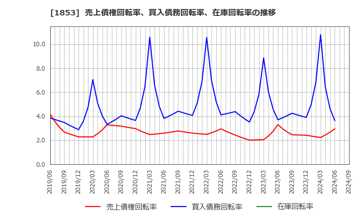 1853 (株)森組: 売上債権回転率、買入債務回転率、在庫回転率の推移