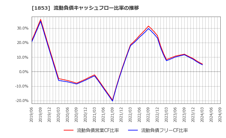 1853 (株)森組: 流動負債キャッシュフロー比率の推移