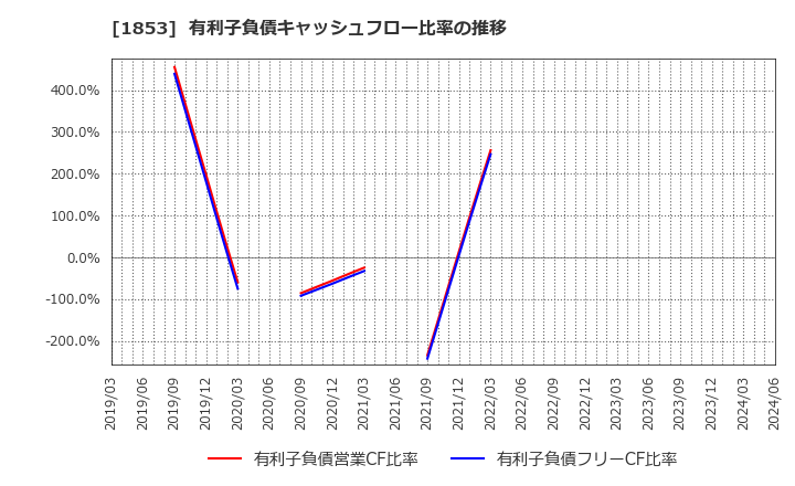 1853 (株)森組: 有利子負債キャッシュフロー比率の推移