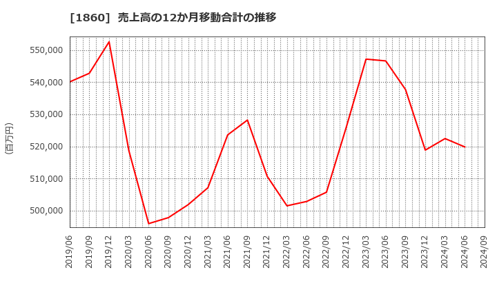 1860 戸田建設(株): 売上高の12か月移動合計の推移