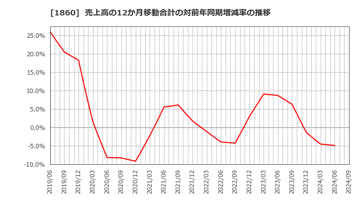 1860 戸田建設(株): 売上高の12か月移動合計の対前年同期増減率の推移