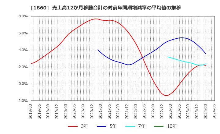 1860 戸田建設(株): 売上高12か月移動合計の対前年同期増減率の平均値の推移