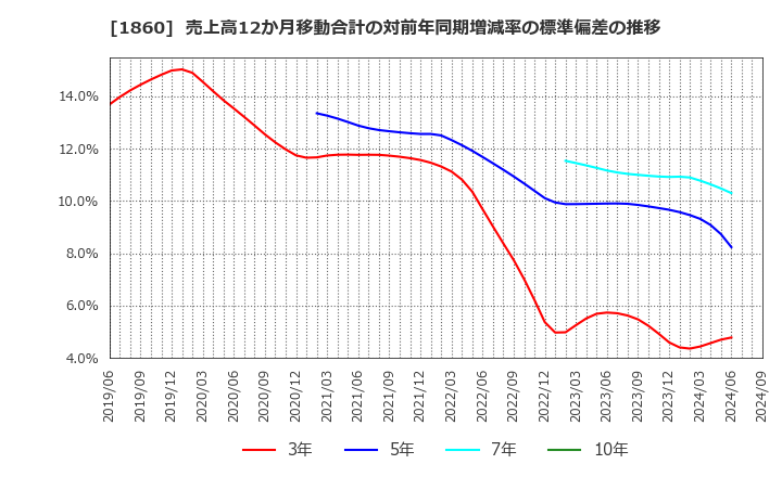 1860 戸田建設(株): 売上高12か月移動合計の対前年同期増減率の標準偏差の推移