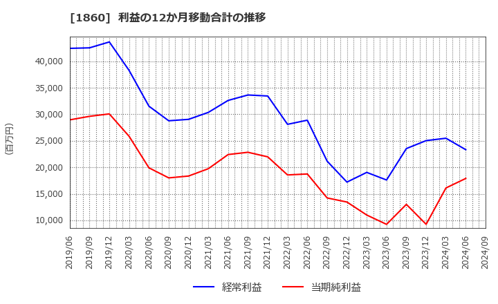 1860 戸田建設(株): 利益の12か月移動合計の推移