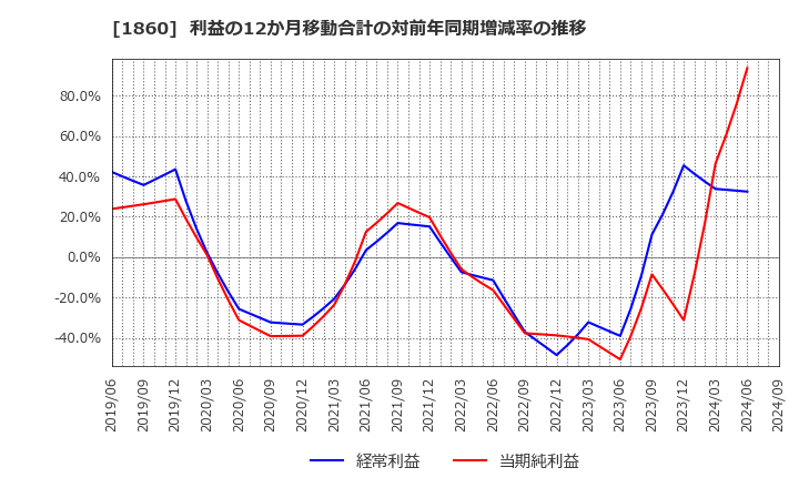 1860 戸田建設(株): 利益の12か月移動合計の対前年同期増減率の推移