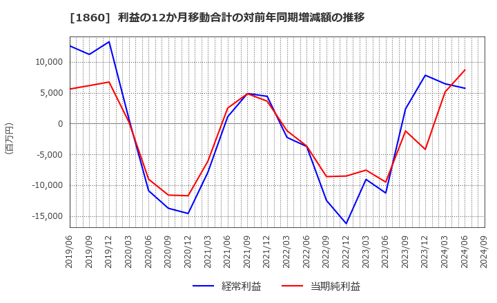 1860 戸田建設(株): 利益の12か月移動合計の対前年同期増減額の推移